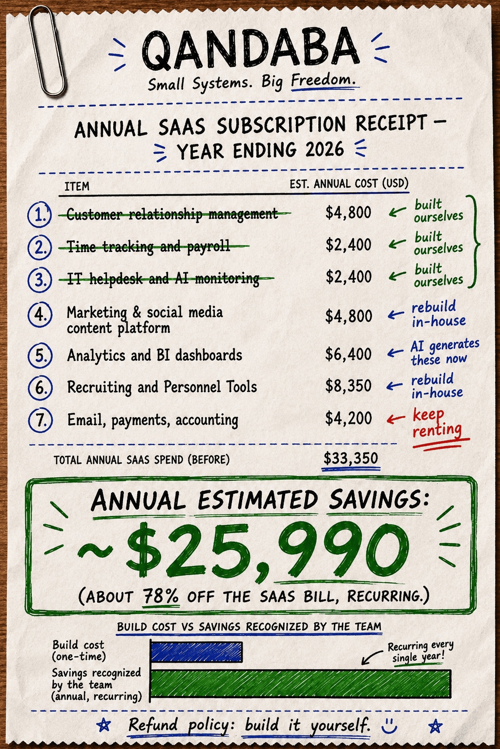 Hand-drawn annual receipt for Qandaba listing seven SaaS categories with hand-marked annotations; three items crossed out and labeled 'built ourselves,' three labeled 'rebuild in-house' or 'AI generates these now,' and one labeled 'keep renting,' with a featured annual estimated savings of approximately $25,990, about 78 percent off the SaaS bill.