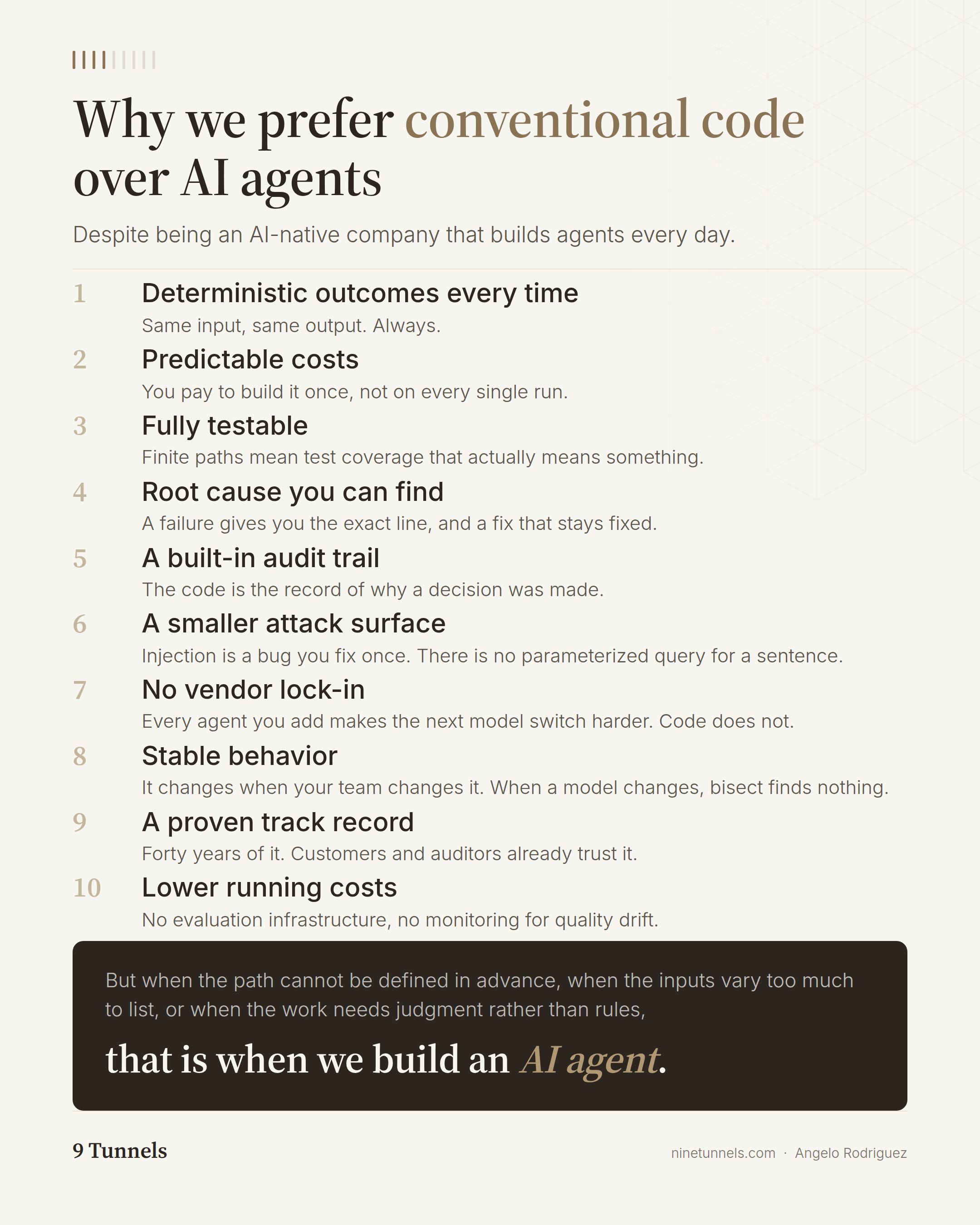 Ten reasons we prefer conventional code over AI agents: deterministic outcomes every time, predictable costs, fully testable, root cause you can find, a built-in audit trail, a smaller attack surface, no vendor lock-in, stable behavior, a proven track record, and lower running costs. A dark panel at the foot reads: but when the path cannot be defined in advance, when the inputs vary too much to list, or when the work needs judgment rather than rules, that is when we build an AI agent.